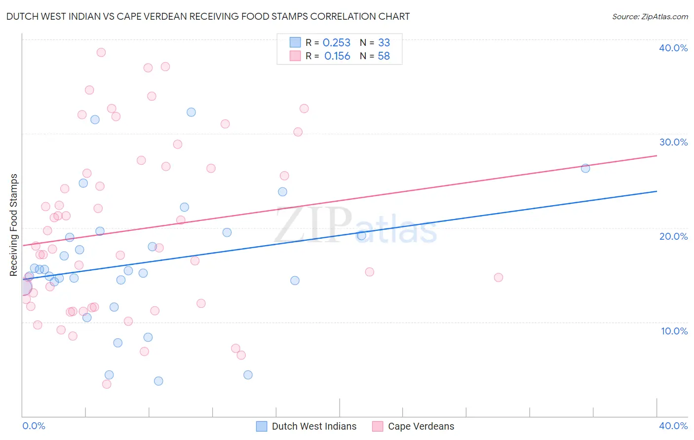 Dutch West Indian vs Cape Verdean Receiving Food Stamps