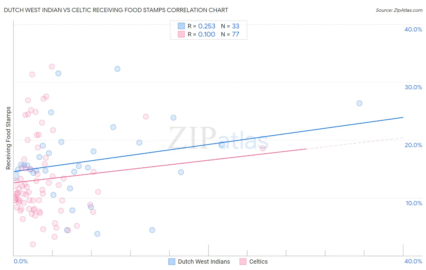 Dutch West Indian vs Celtic Receiving Food Stamps