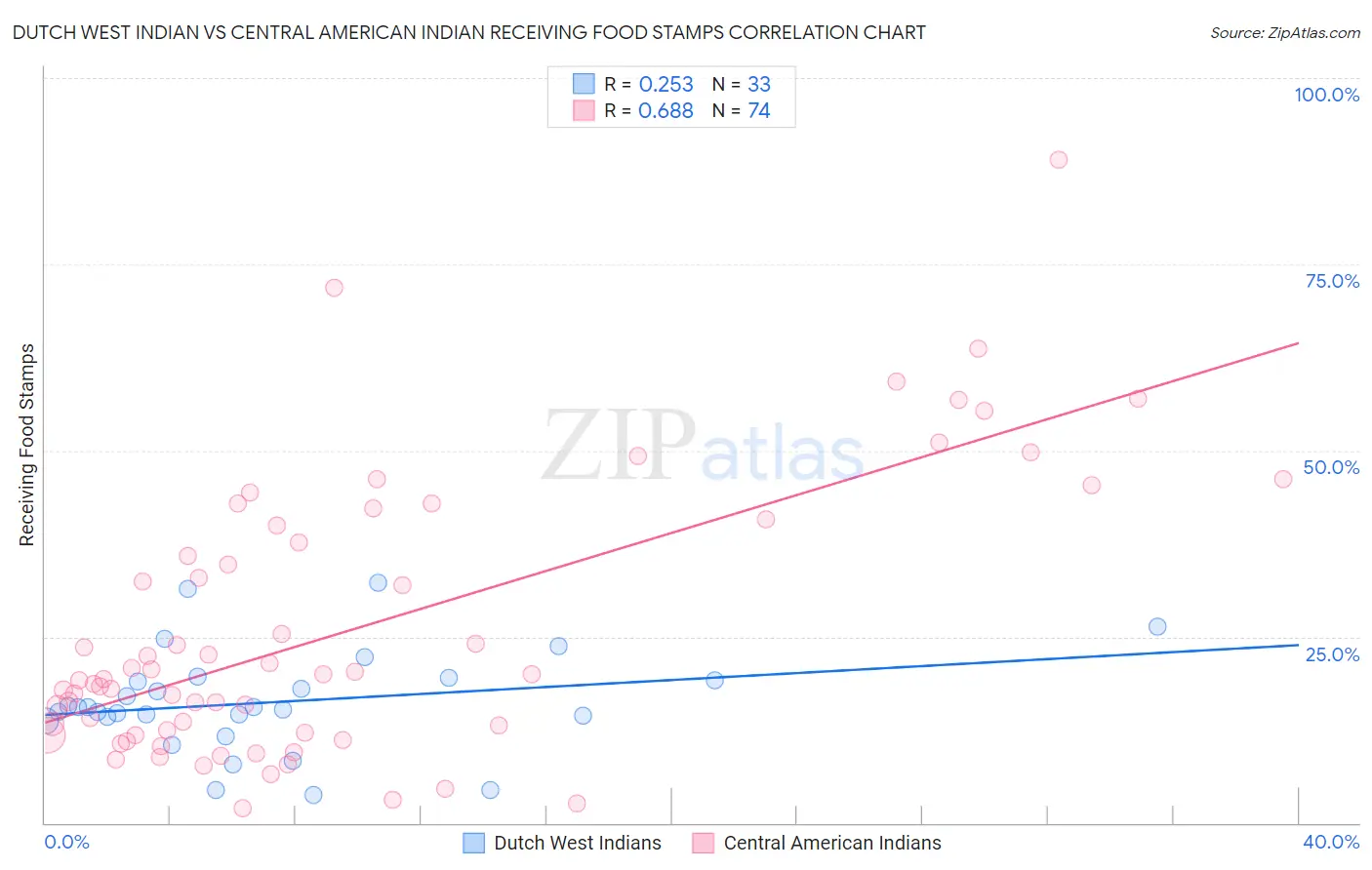 Dutch West Indian vs Central American Indian Receiving Food Stamps