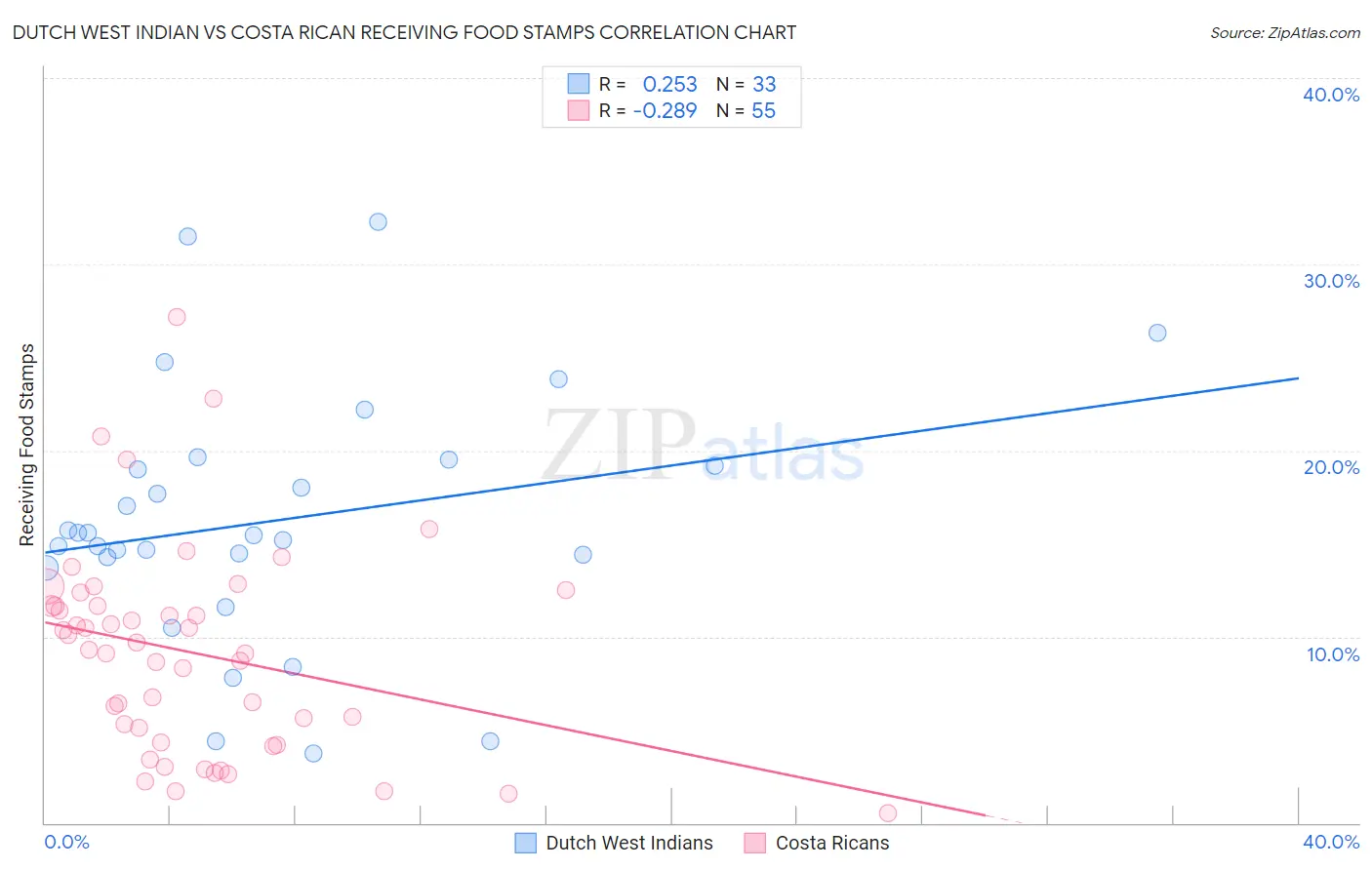 Dutch West Indian vs Costa Rican Receiving Food Stamps