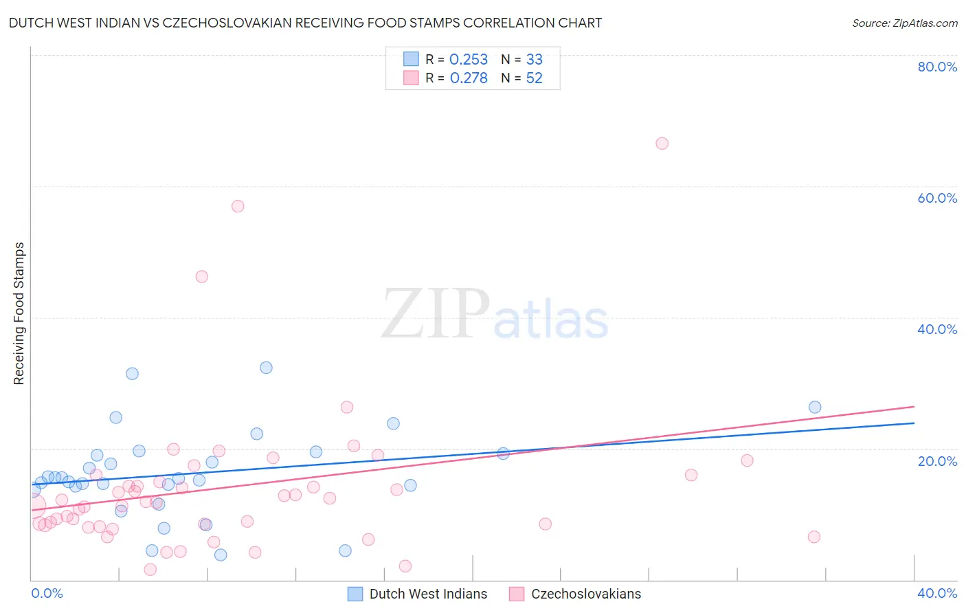 Dutch West Indian vs Czechoslovakian Receiving Food Stamps