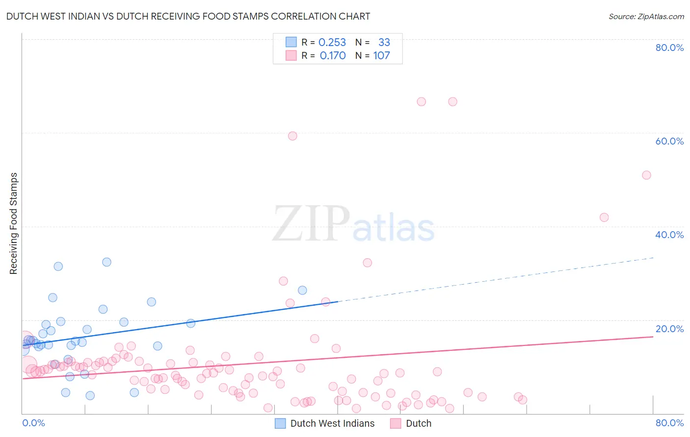 Dutch West Indian vs Dutch Receiving Food Stamps