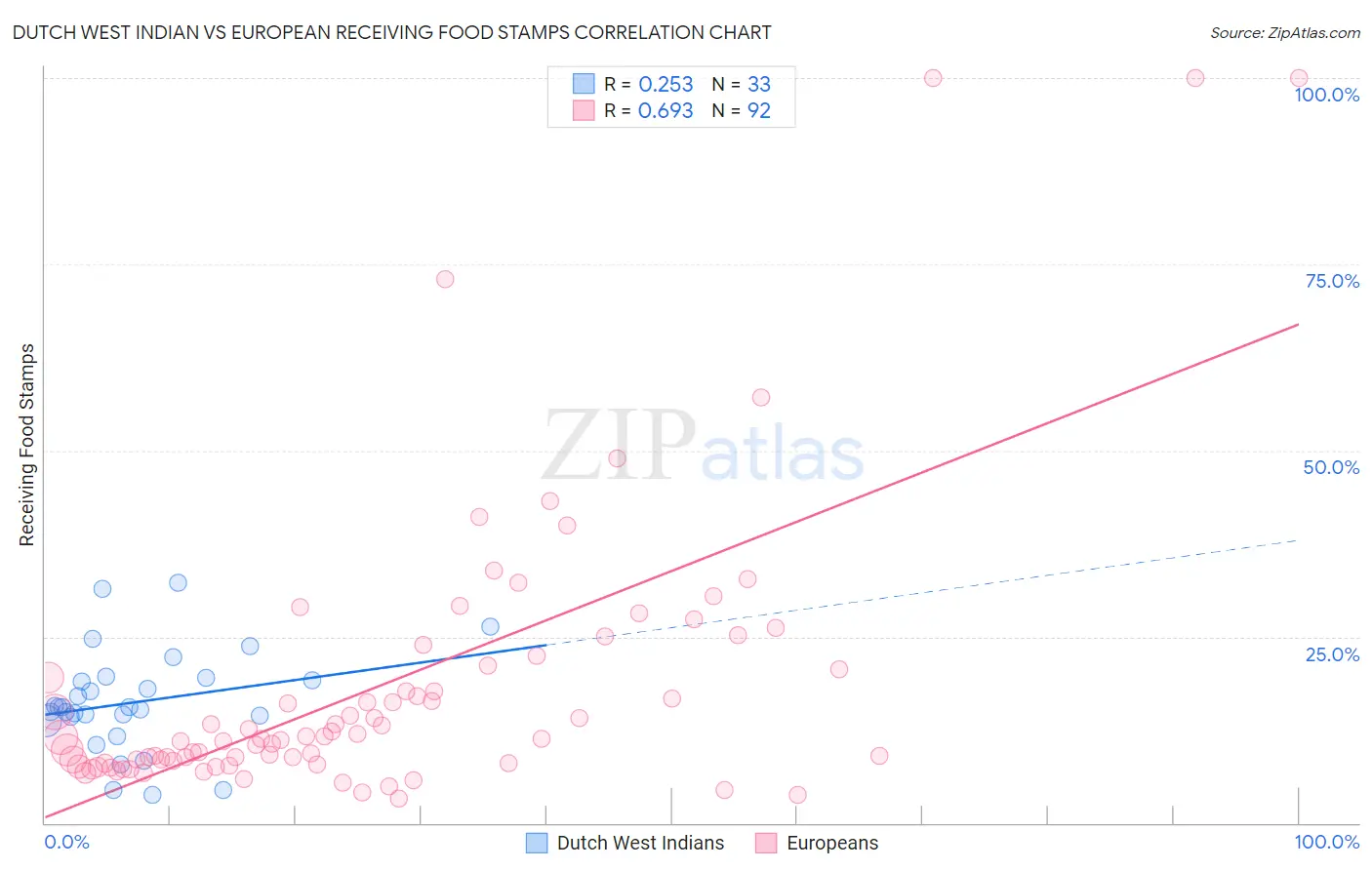 Dutch West Indian vs European Receiving Food Stamps