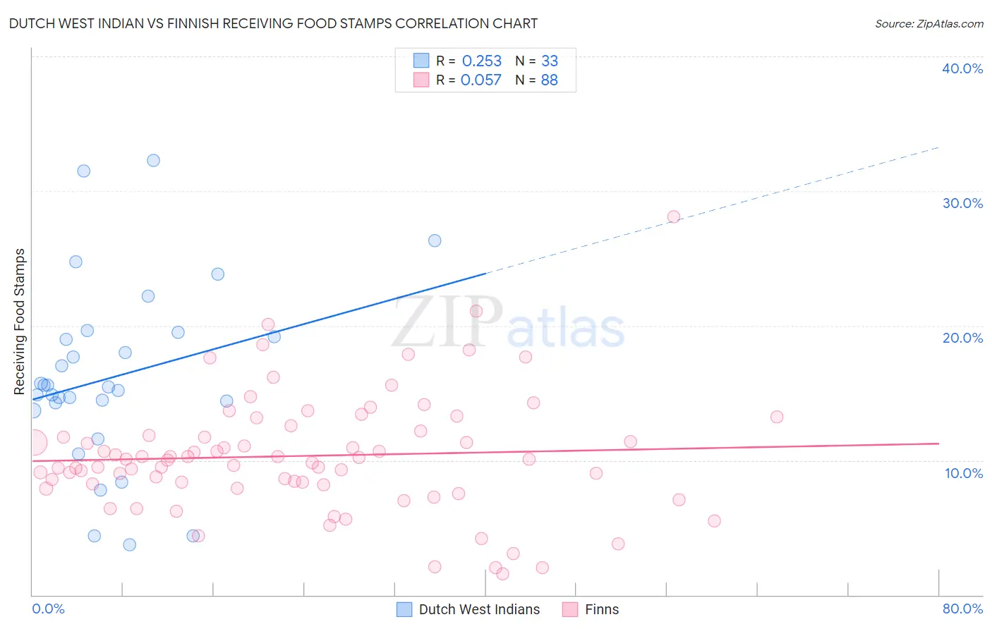 Dutch West Indian vs Finnish Receiving Food Stamps