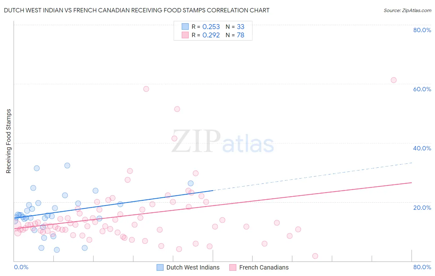 Dutch West Indian vs French Canadian Receiving Food Stamps