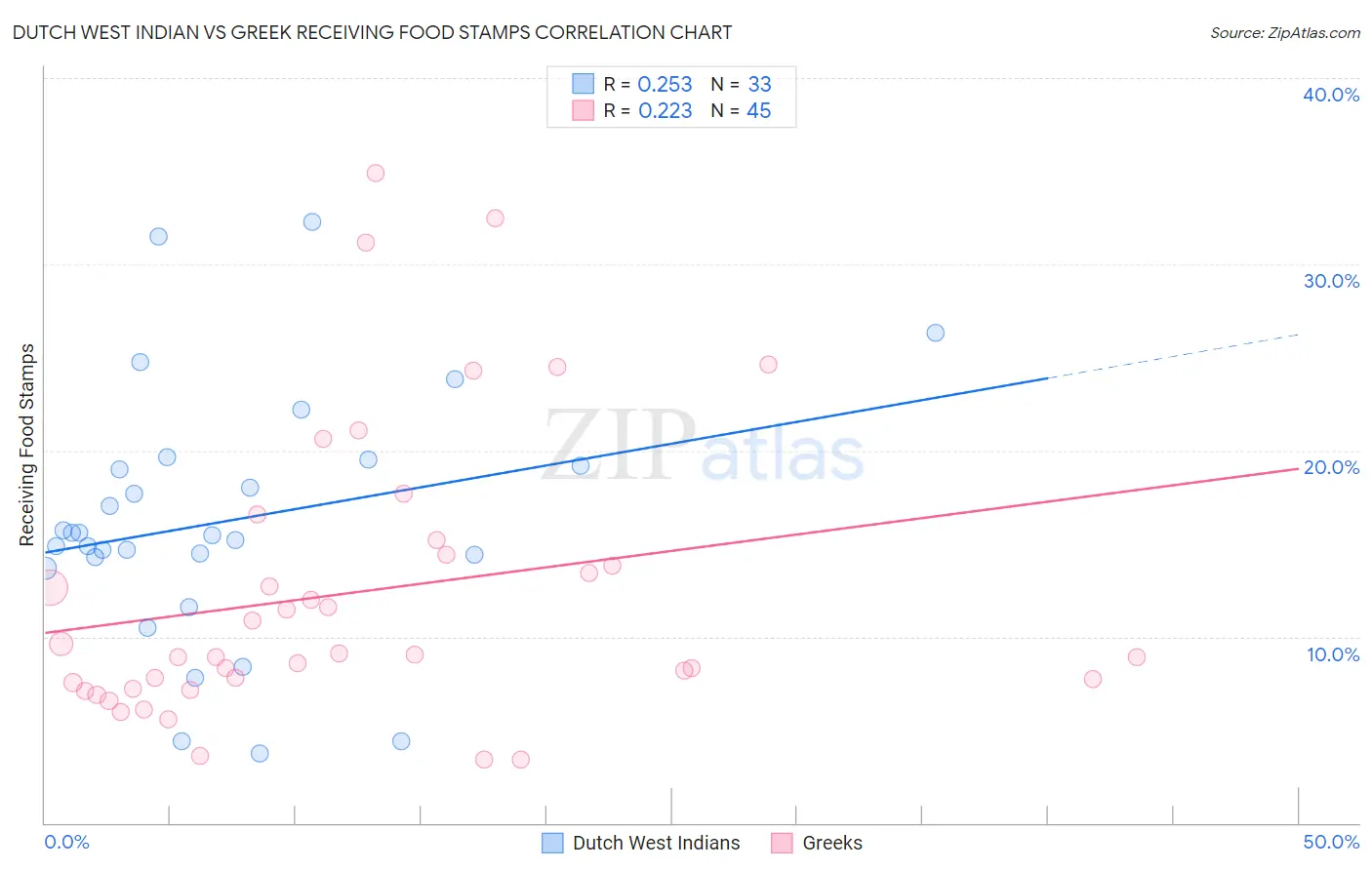 Dutch West Indian vs Greek Receiving Food Stamps