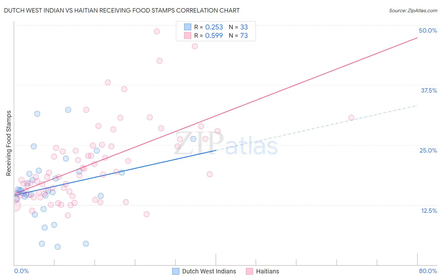 Dutch West Indian vs Haitian Receiving Food Stamps