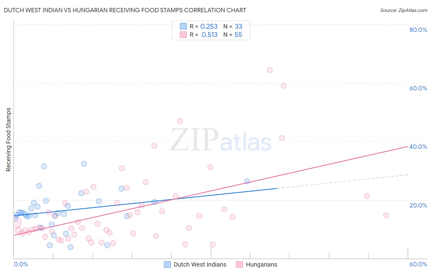 Dutch West Indian vs Hungarian Receiving Food Stamps