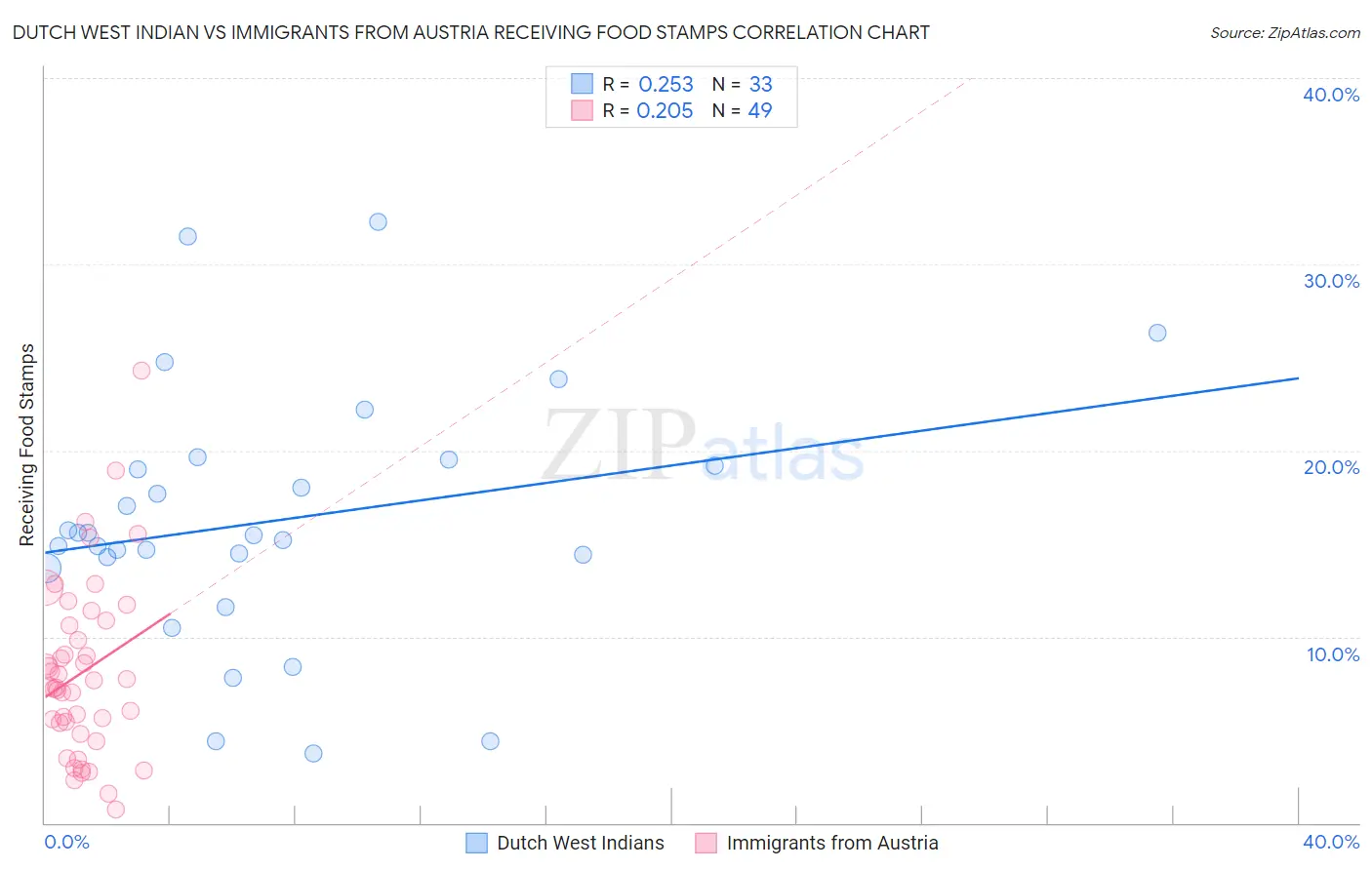 Dutch West Indian vs Immigrants from Austria Receiving Food Stamps