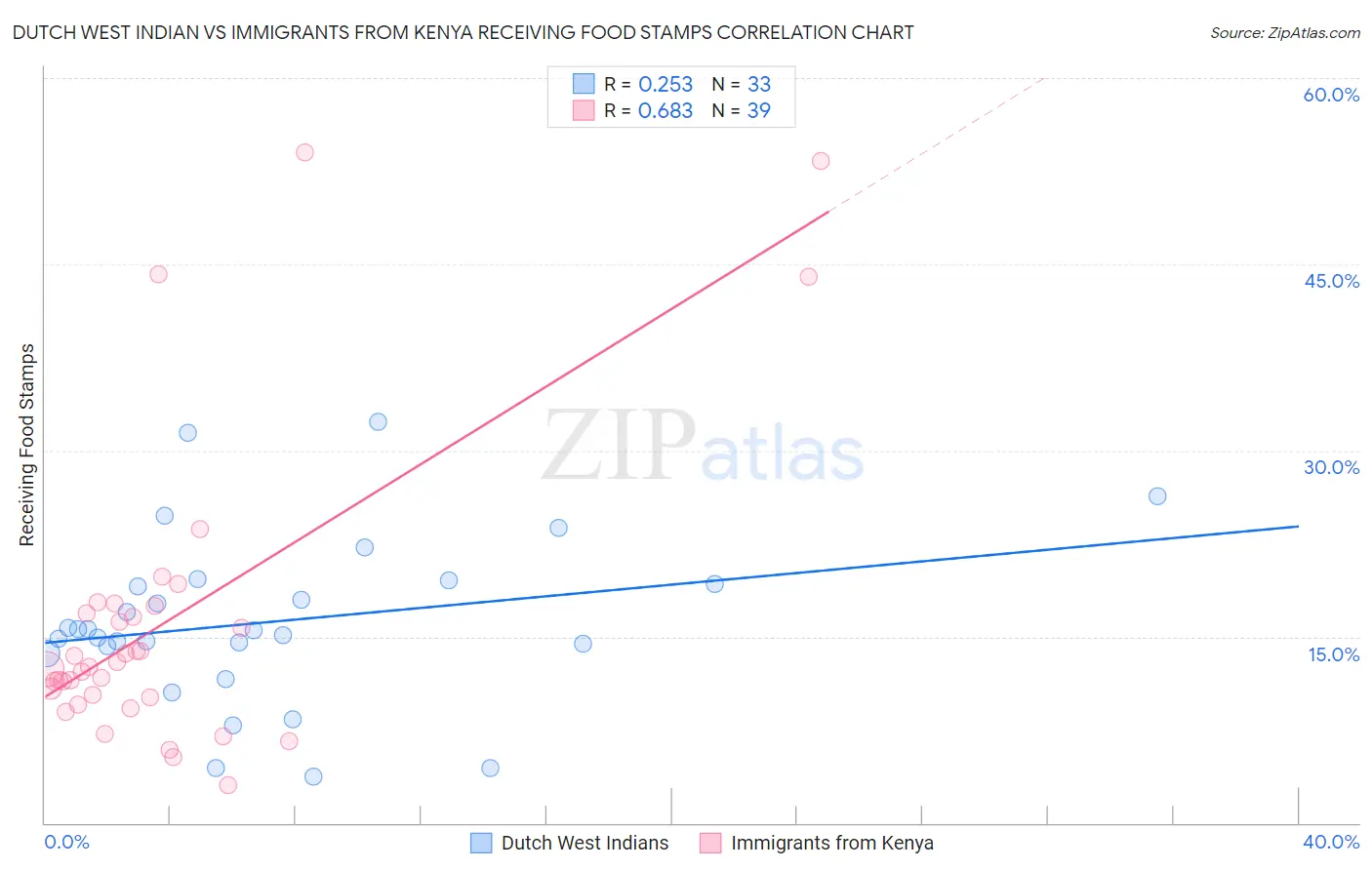 Dutch West Indian vs Immigrants from Kenya Receiving Food Stamps