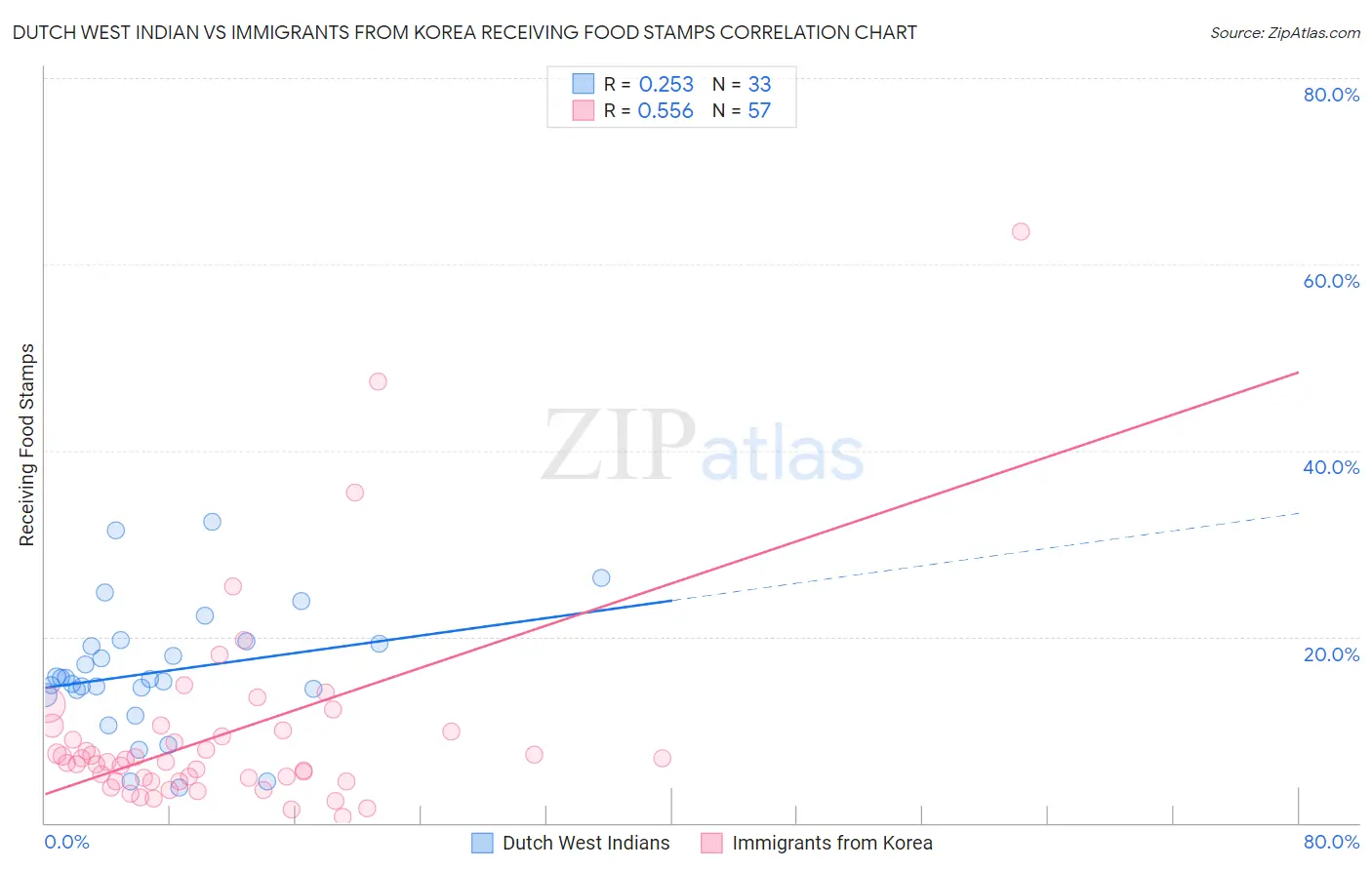 Dutch West Indian vs Immigrants from Korea Receiving Food Stamps