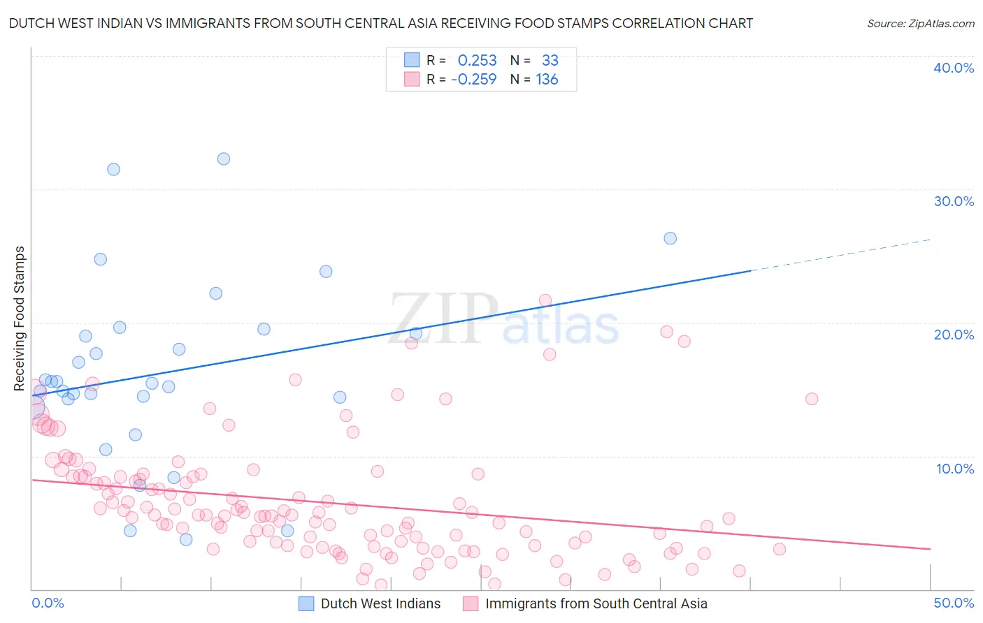 Dutch West Indian vs Immigrants from South Central Asia Receiving Food Stamps