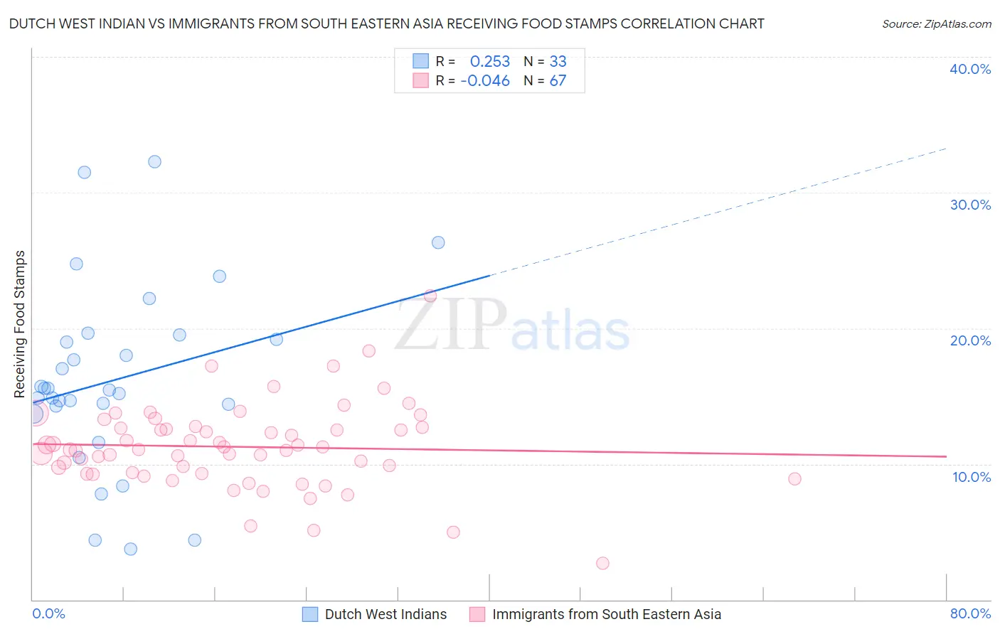 Dutch West Indian vs Immigrants from South Eastern Asia Receiving Food Stamps