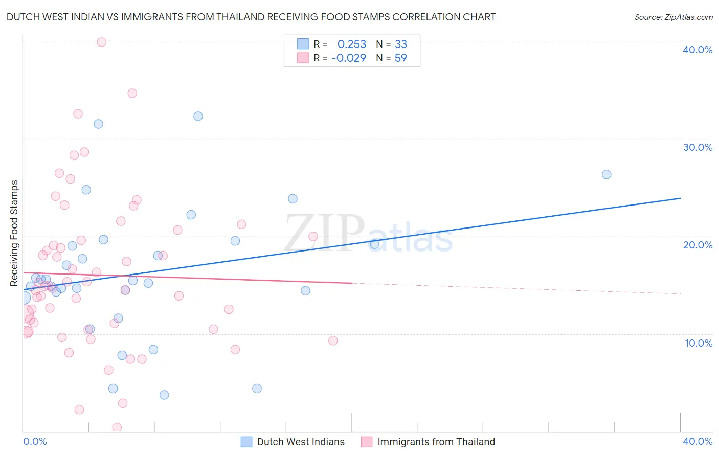 Dutch West Indian vs Immigrants from Thailand Receiving Food Stamps