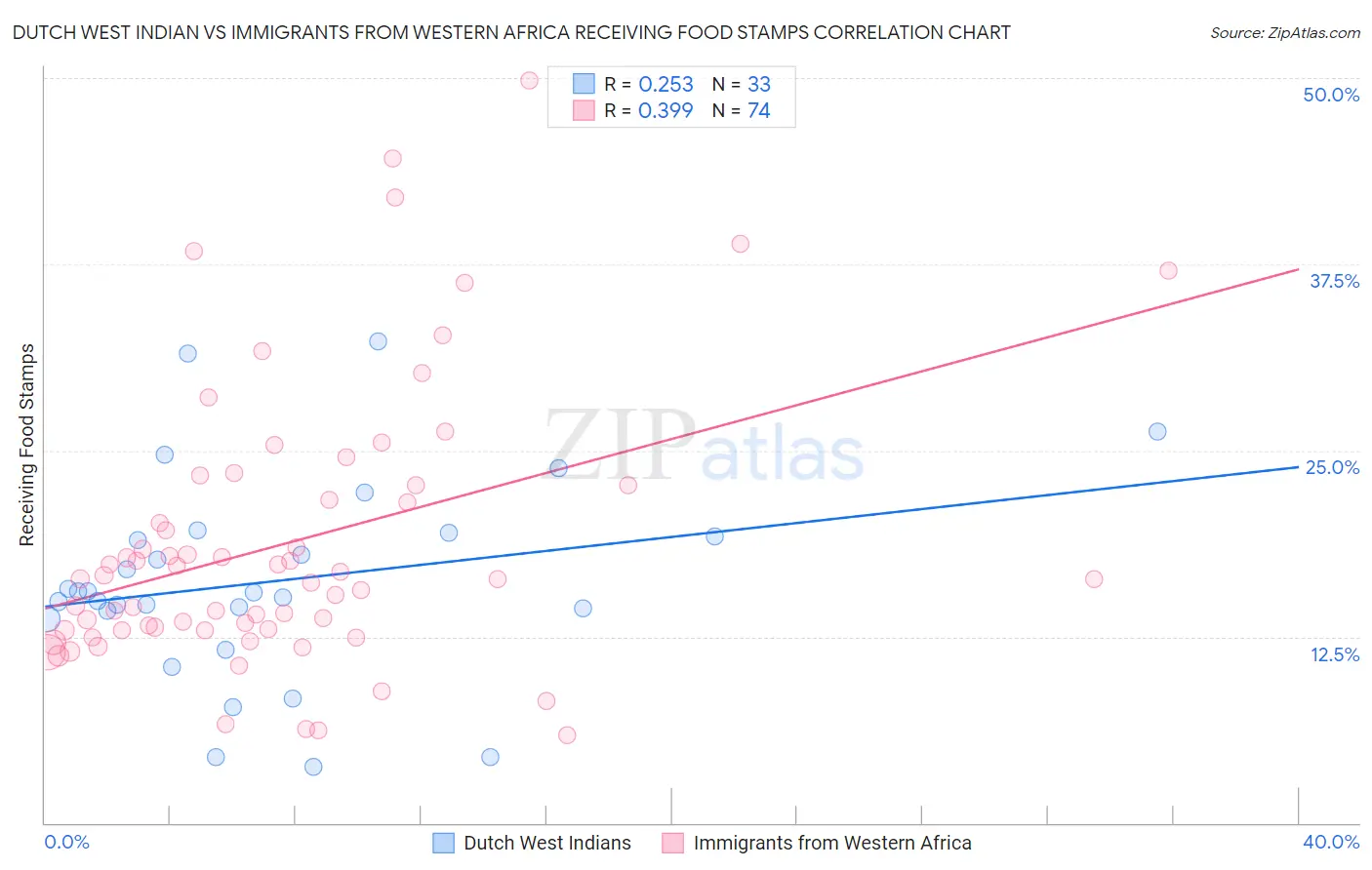 Dutch West Indian vs Immigrants from Western Africa Receiving Food Stamps