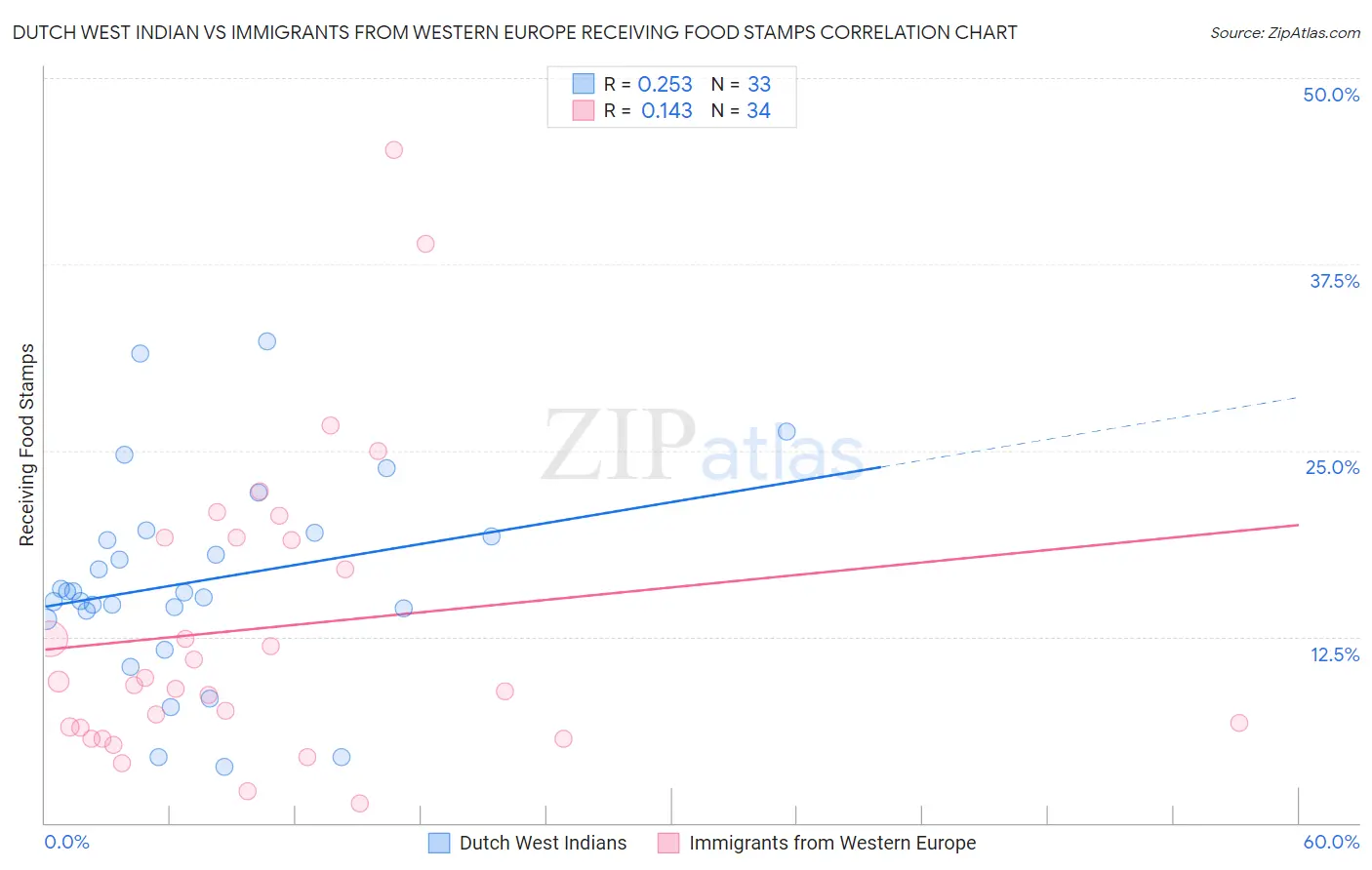 Dutch West Indian vs Immigrants from Western Europe Receiving Food Stamps