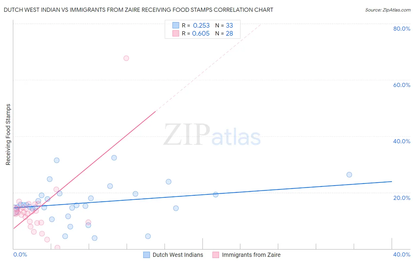 Dutch West Indian vs Immigrants from Zaire Receiving Food Stamps