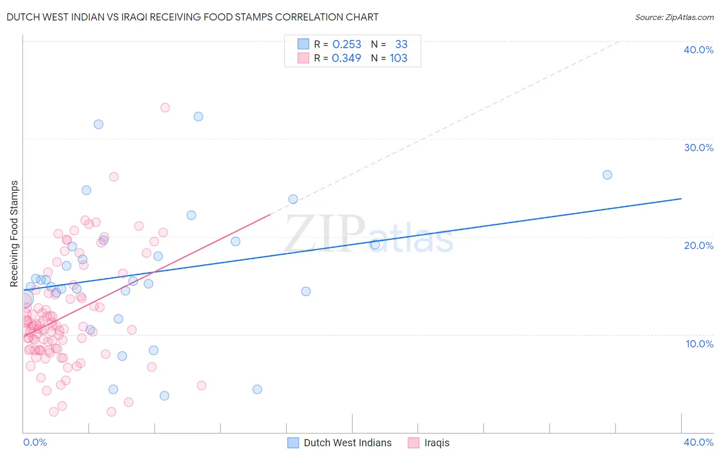 Dutch West Indian vs Iraqi Receiving Food Stamps