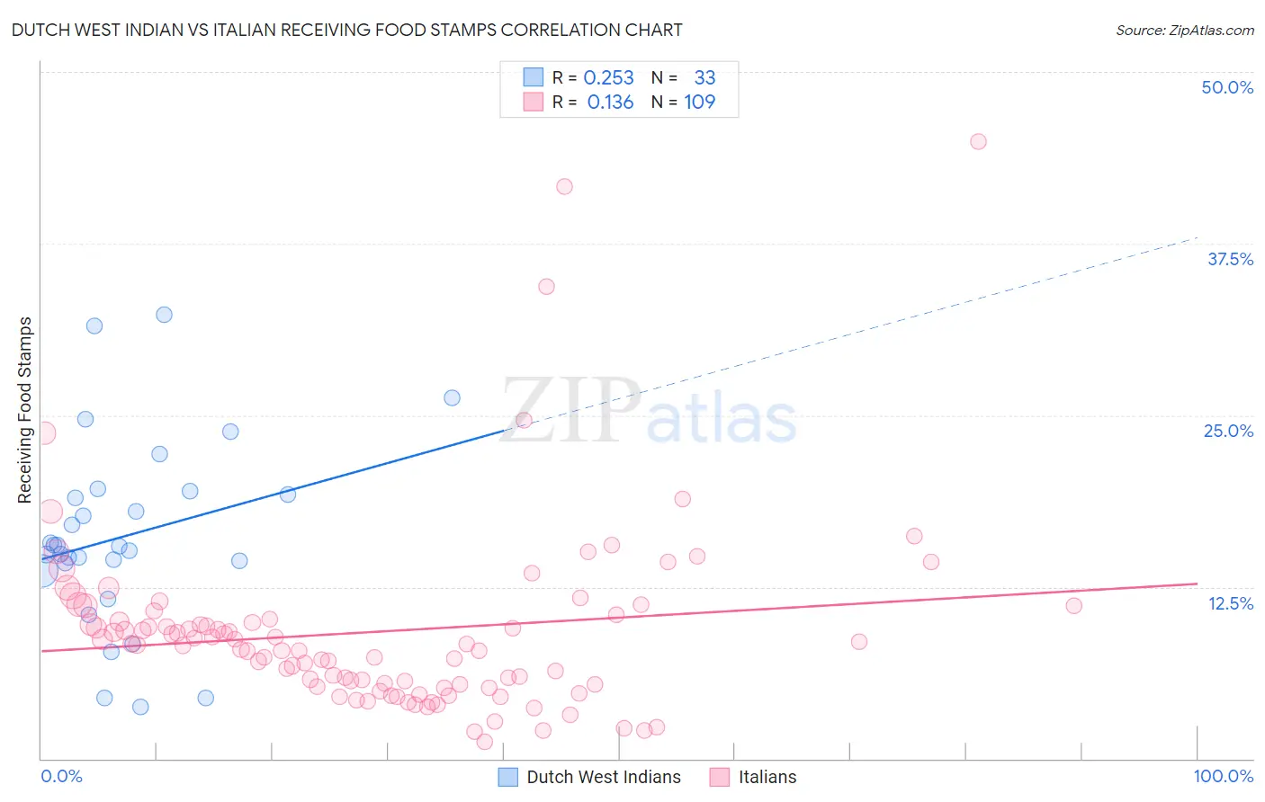 Dutch West Indian vs Italian Receiving Food Stamps