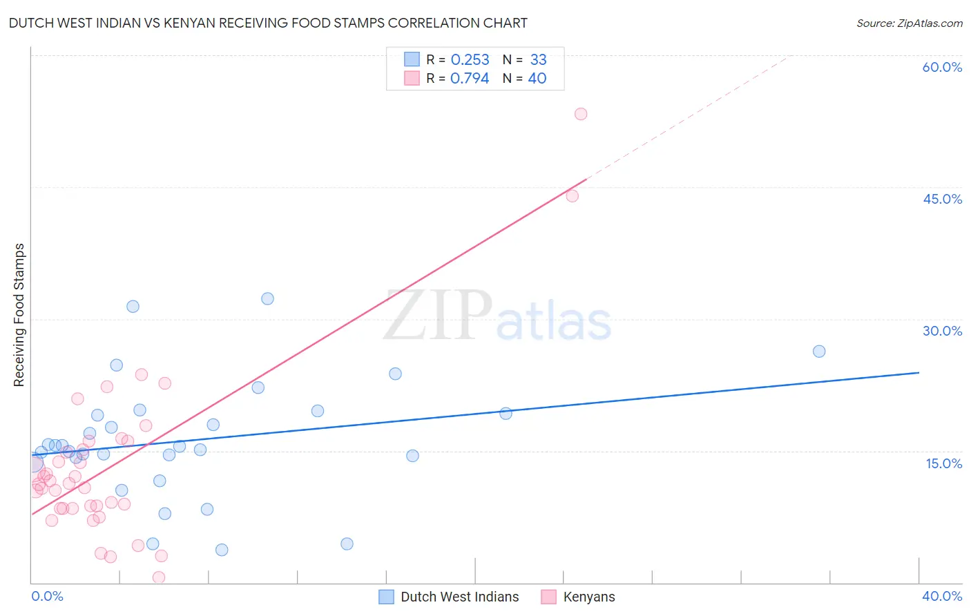 Dutch West Indian vs Kenyan Receiving Food Stamps