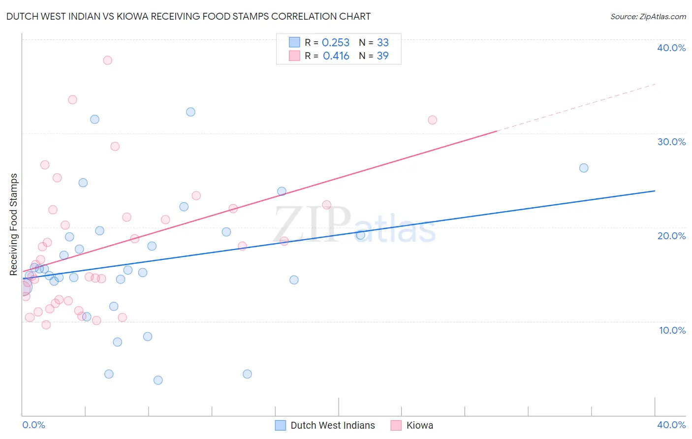 Dutch West Indian vs Kiowa Receiving Food Stamps