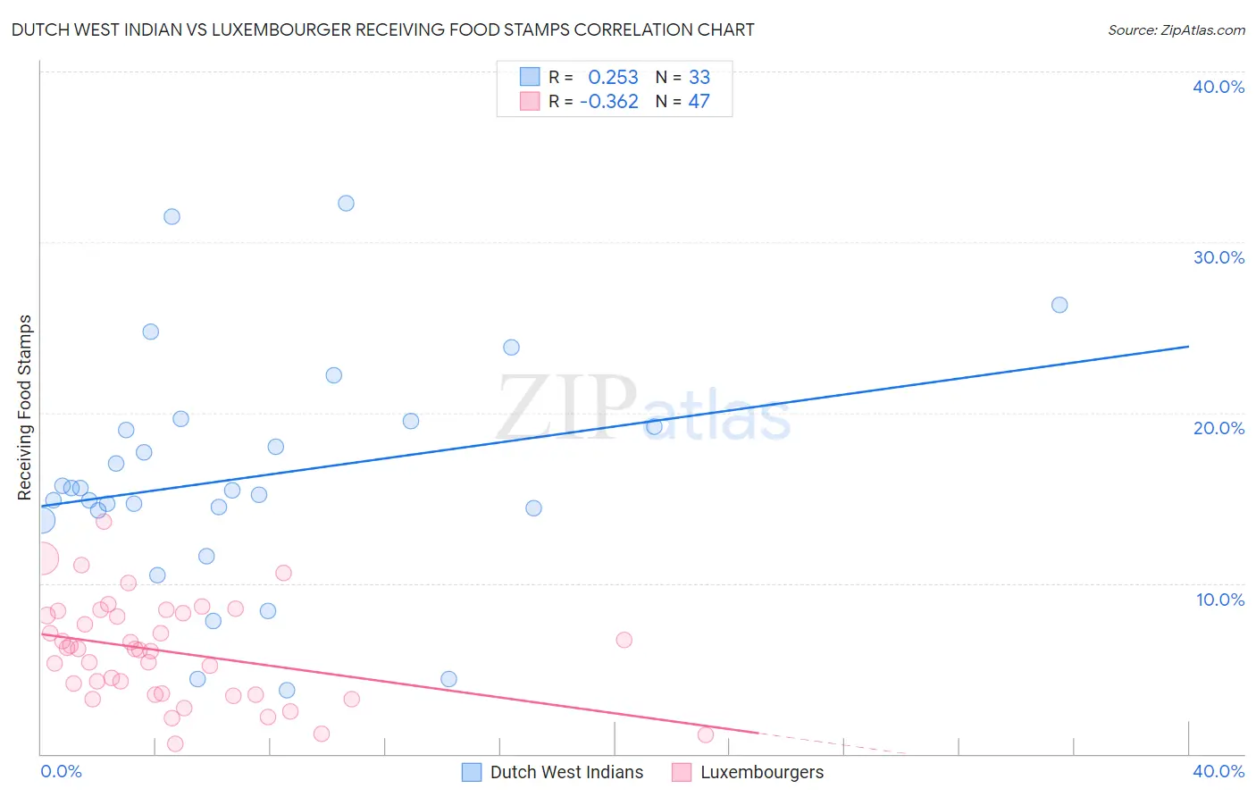 Dutch West Indian vs Luxembourger Receiving Food Stamps