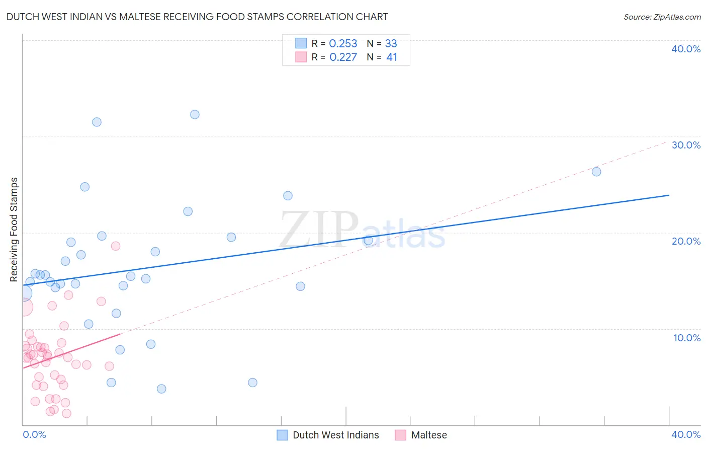 Dutch West Indian vs Maltese Receiving Food Stamps