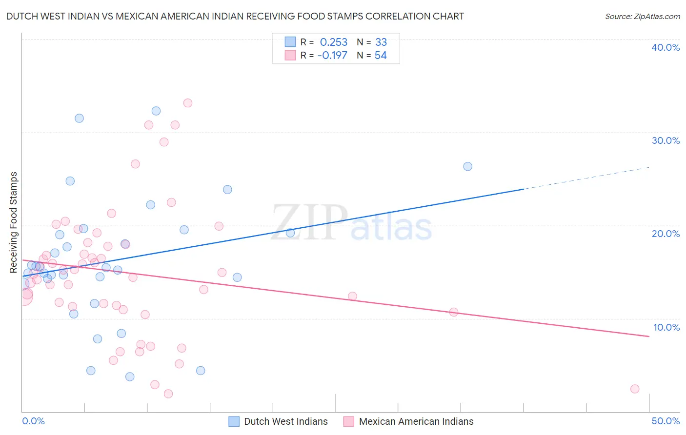 Dutch West Indian vs Mexican American Indian Receiving Food Stamps