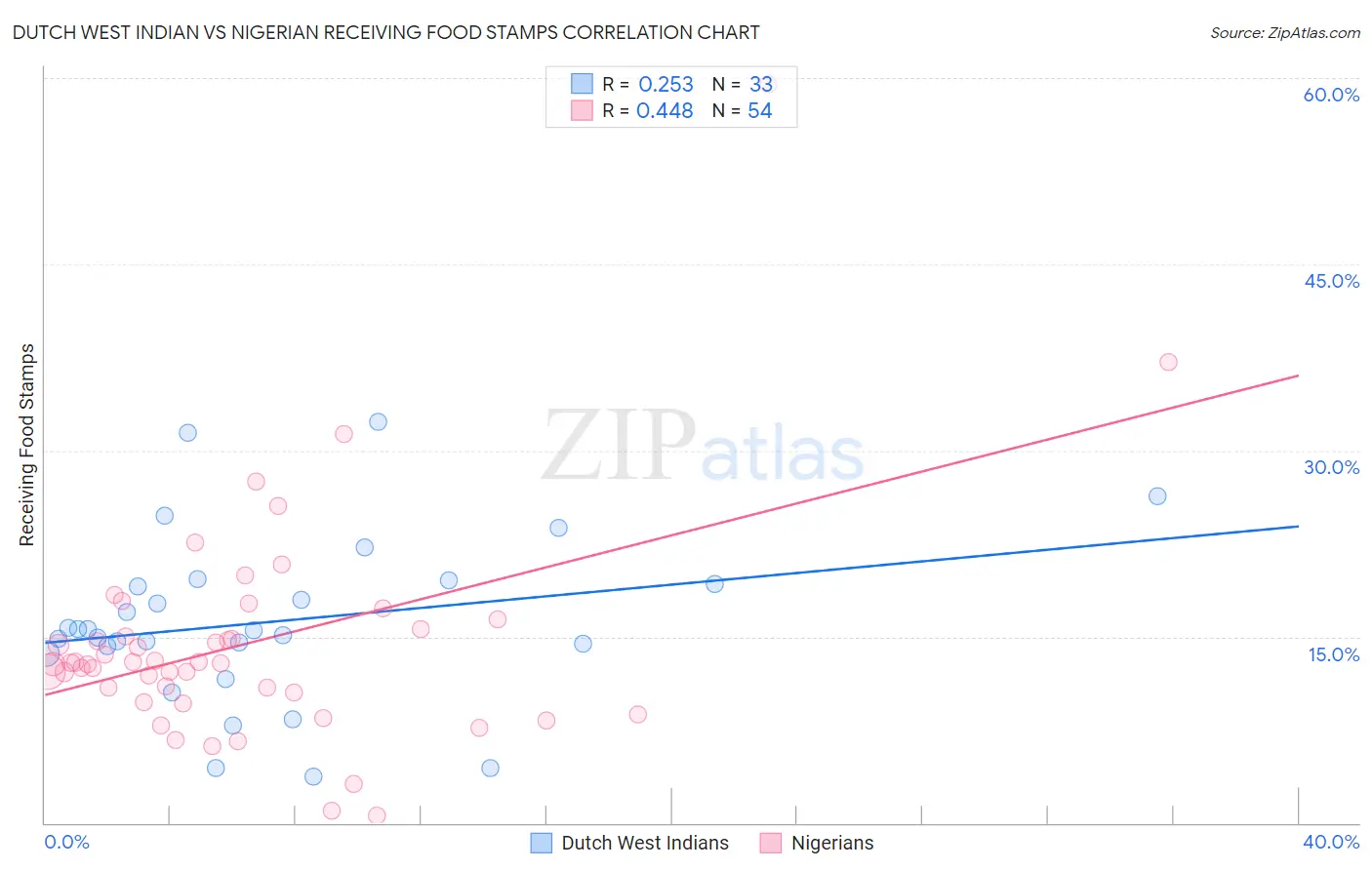 Dutch West Indian vs Nigerian Receiving Food Stamps