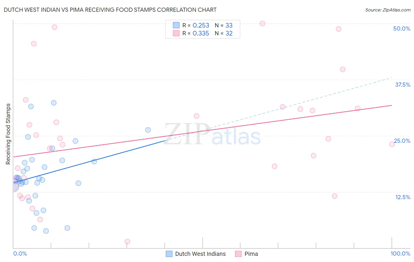 Dutch West Indian vs Pima Receiving Food Stamps