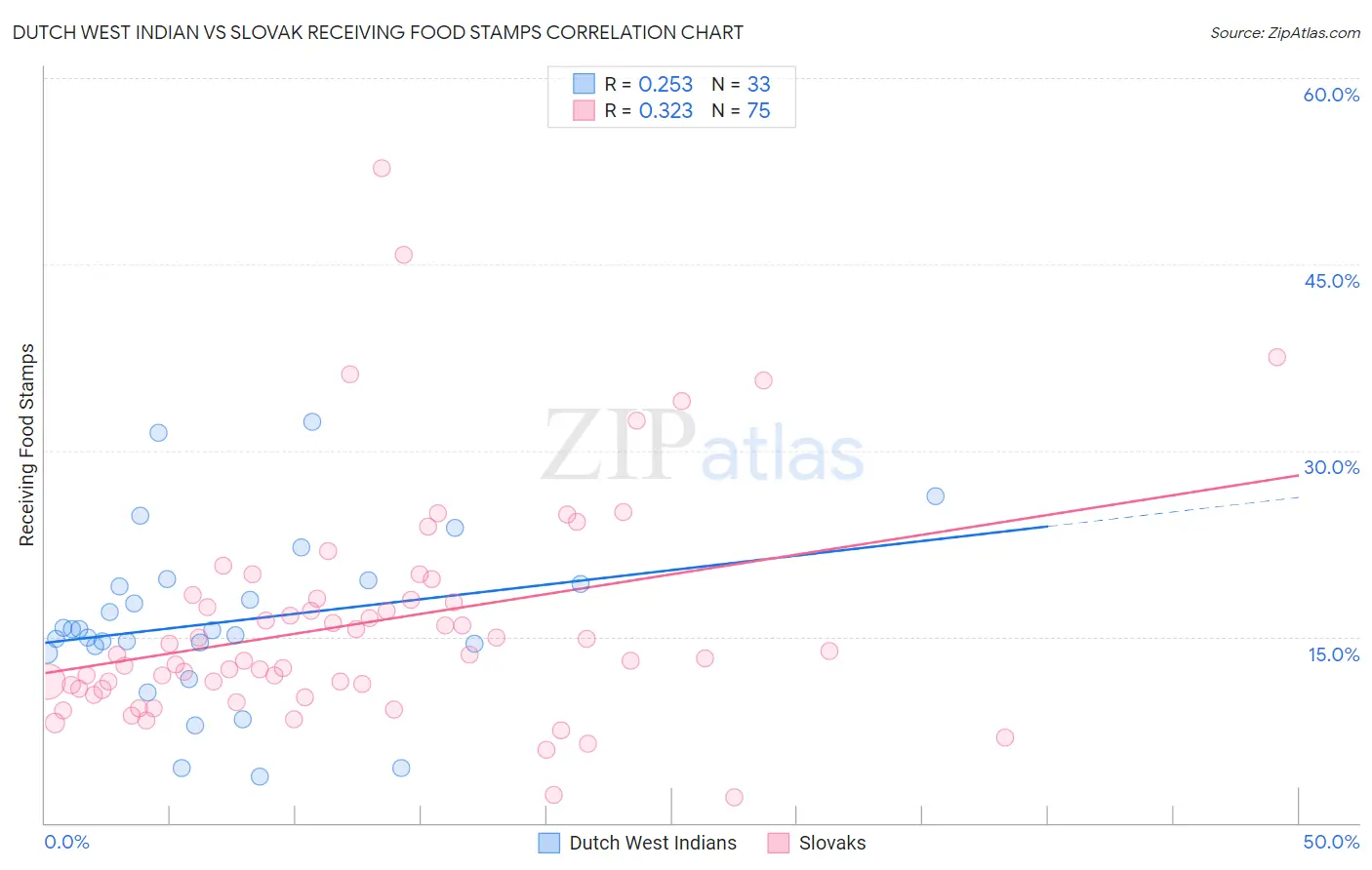 Dutch West Indian vs Slovak Receiving Food Stamps