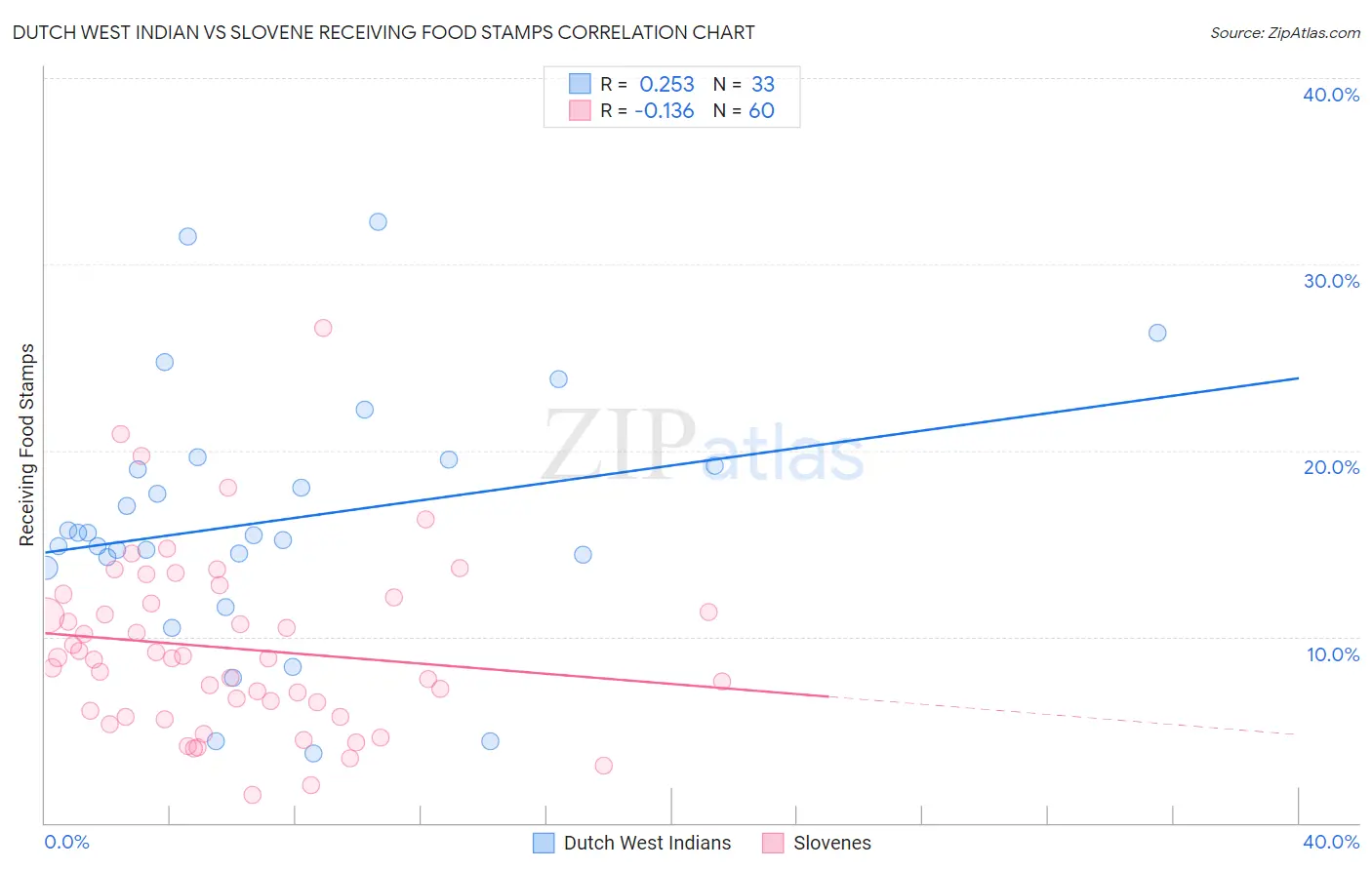 Dutch West Indian vs Slovene Receiving Food Stamps