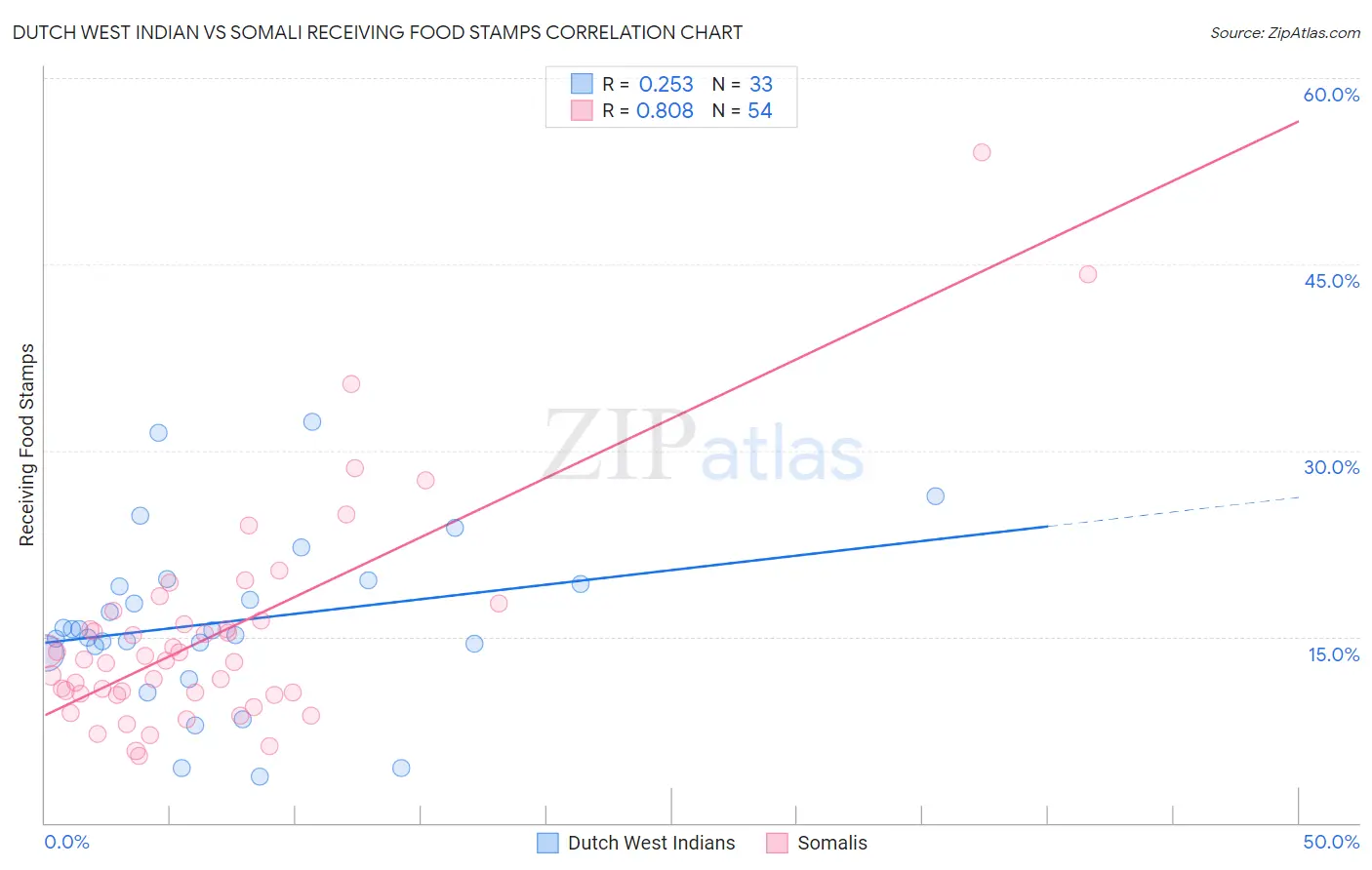 Dutch West Indian vs Somali Receiving Food Stamps