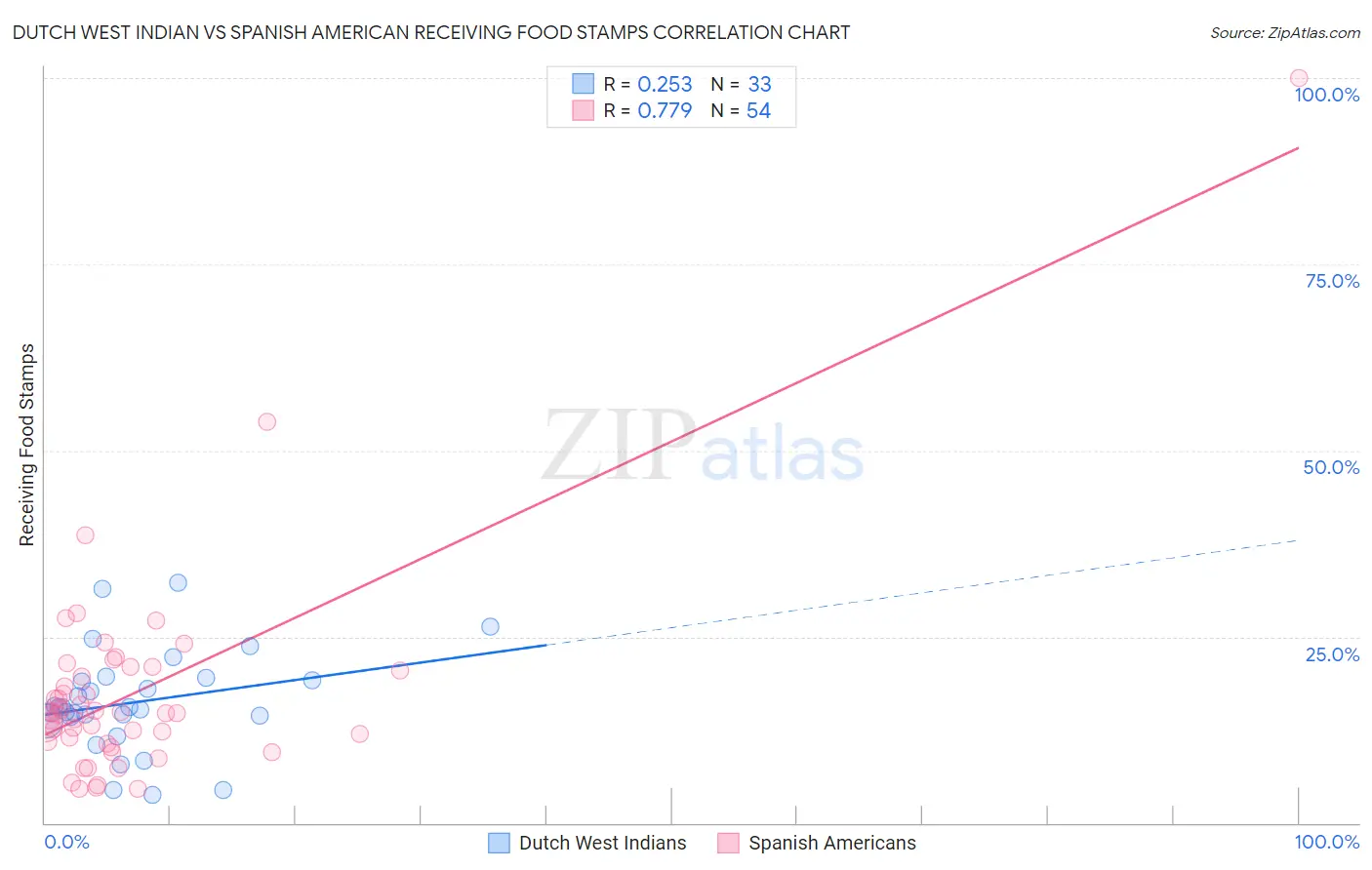 Dutch West Indian vs Spanish American Receiving Food Stamps