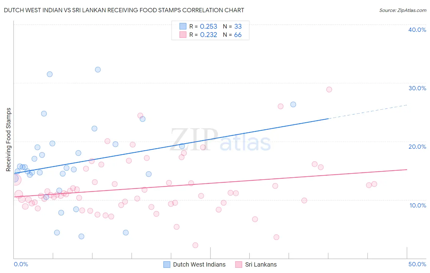 Dutch West Indian vs Sri Lankan Receiving Food Stamps