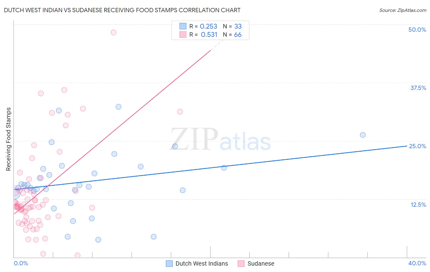 Dutch West Indian vs Sudanese Receiving Food Stamps