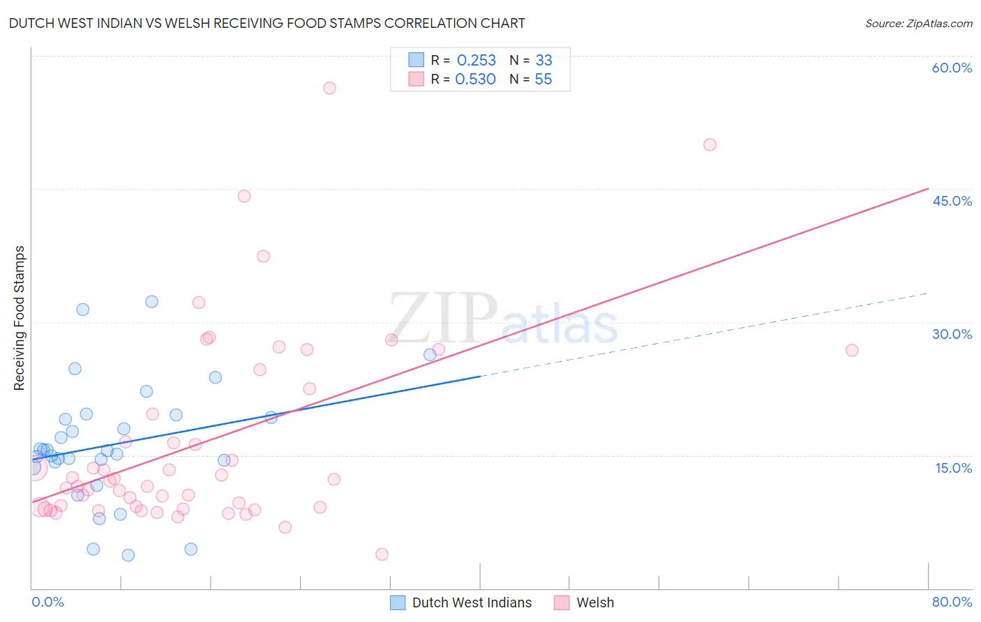 Dutch West Indian vs Welsh Receiving Food Stamps