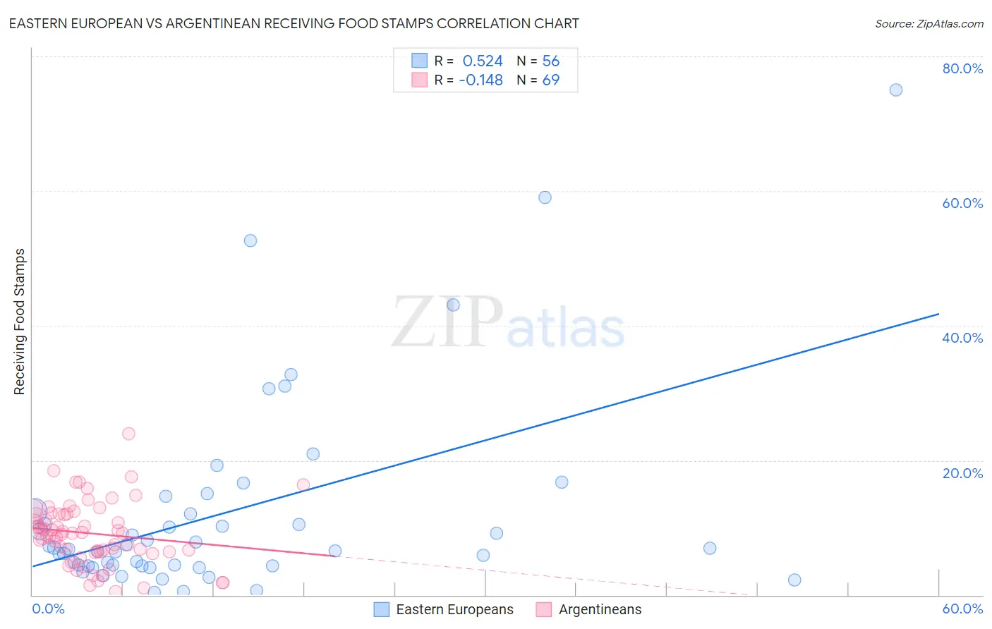 Eastern European vs Argentinean Receiving Food Stamps