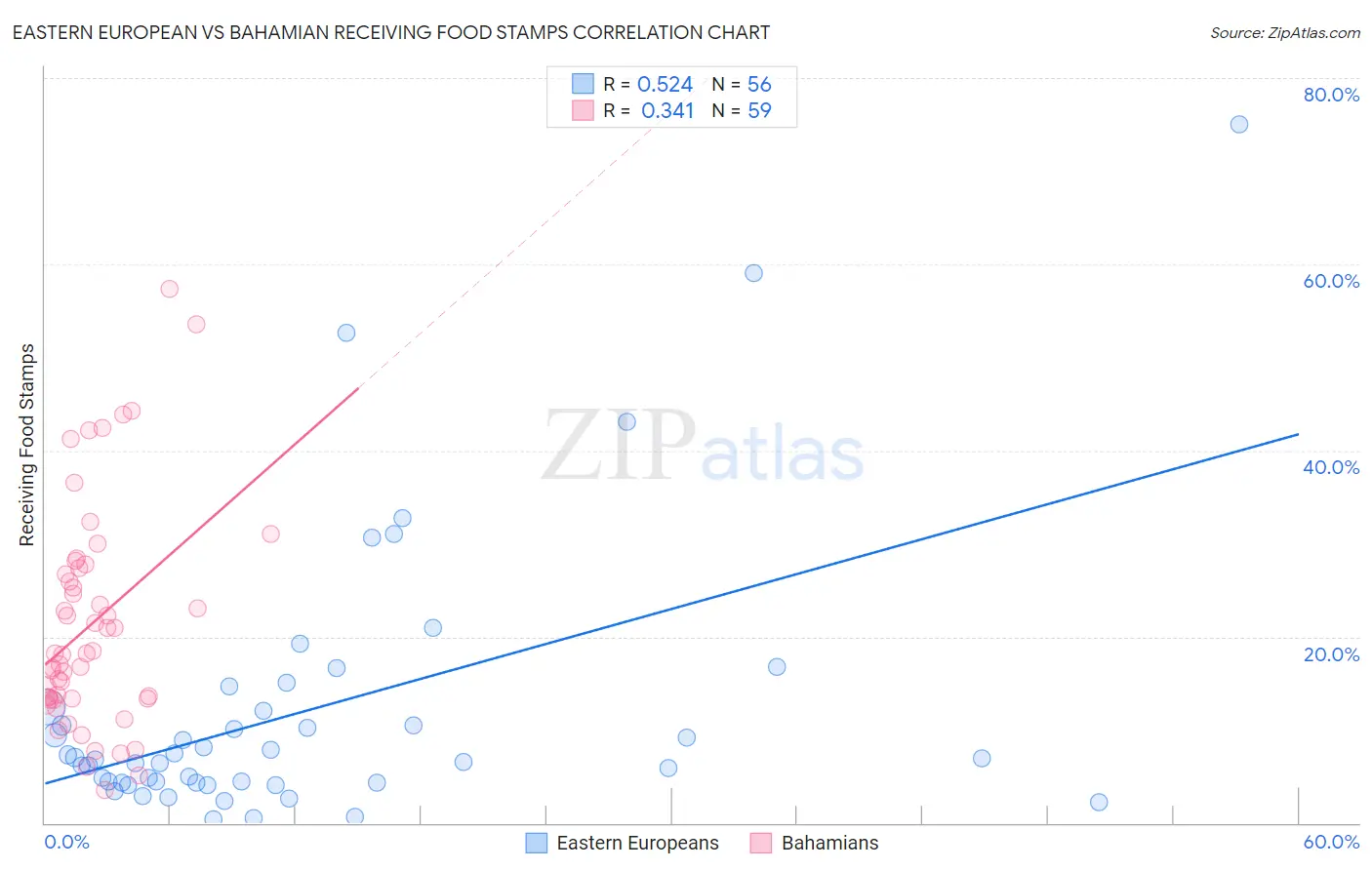 Eastern European vs Bahamian Receiving Food Stamps