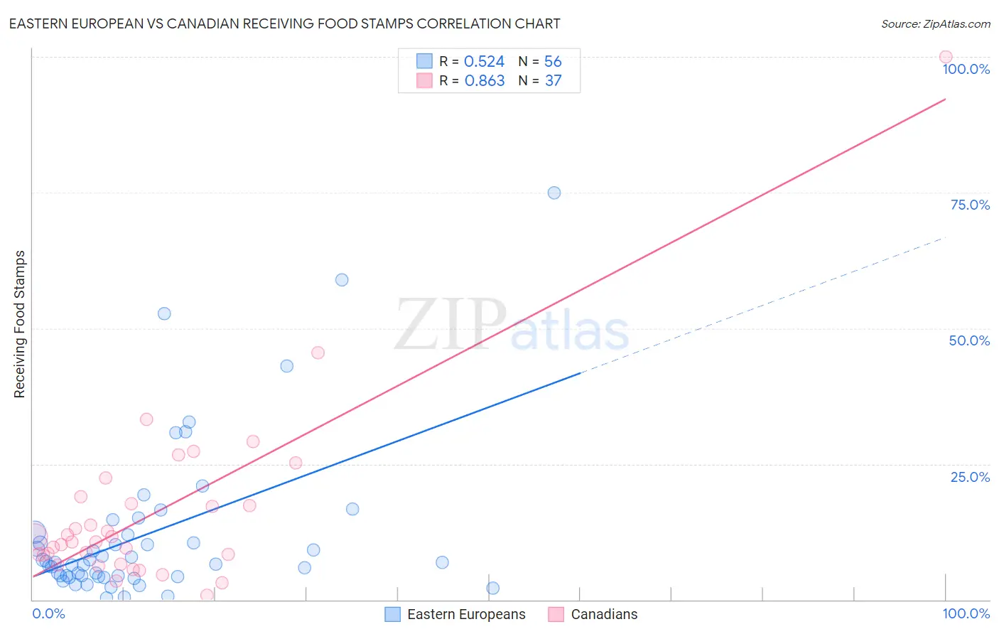 Eastern European vs Canadian Receiving Food Stamps