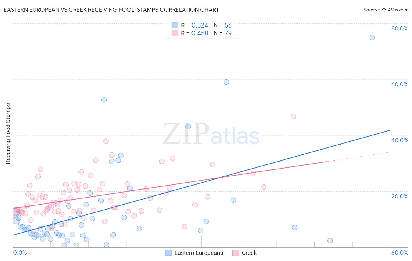 Eastern European vs Creek Receiving Food Stamps