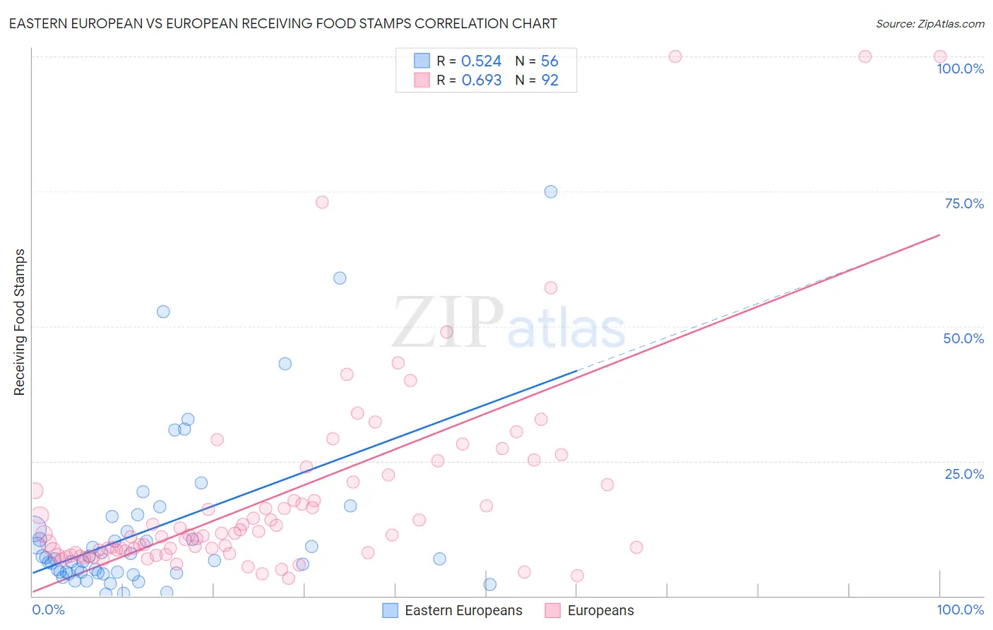 Eastern European vs European Receiving Food Stamps