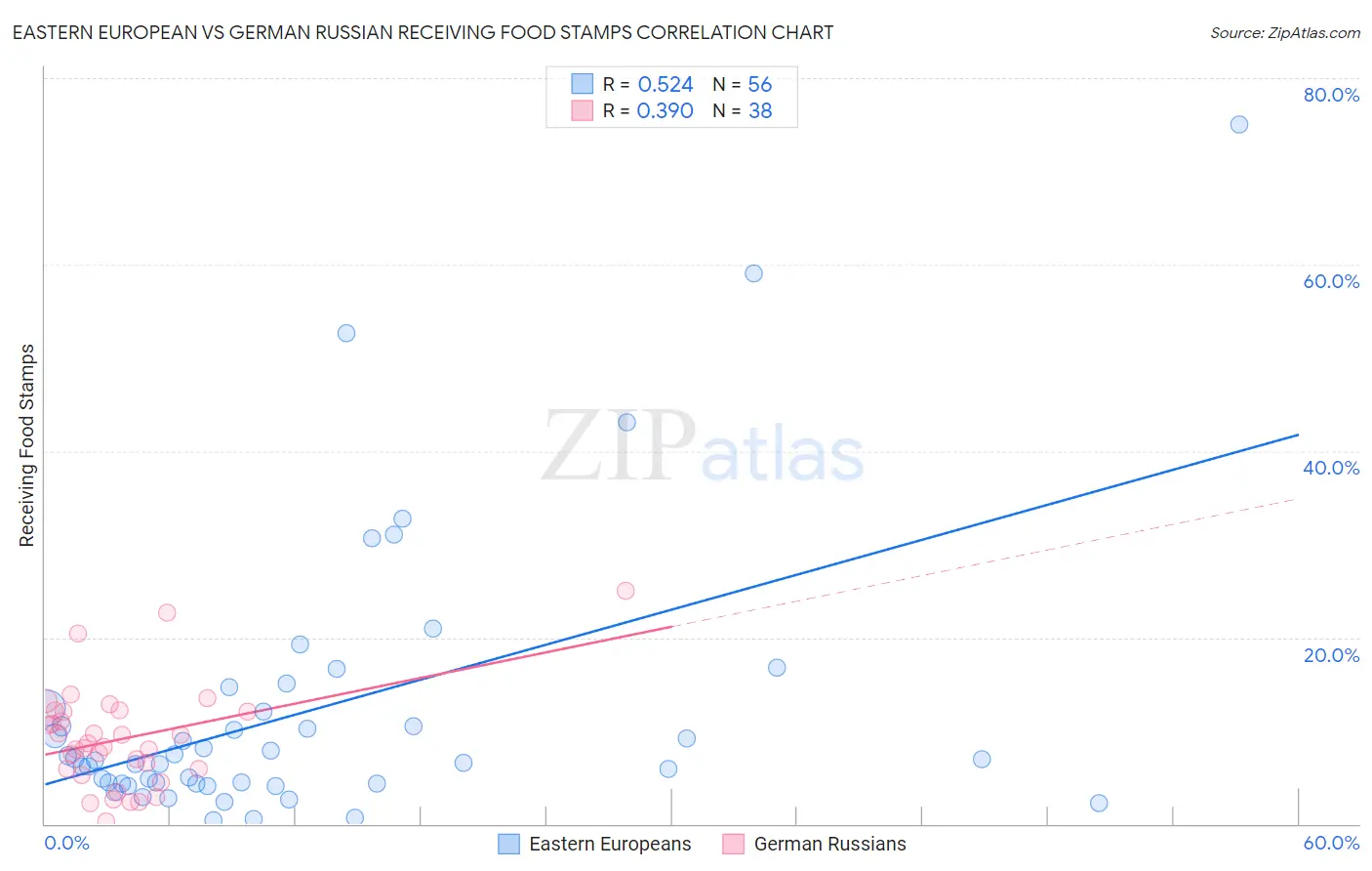 Eastern European vs German Russian Receiving Food Stamps