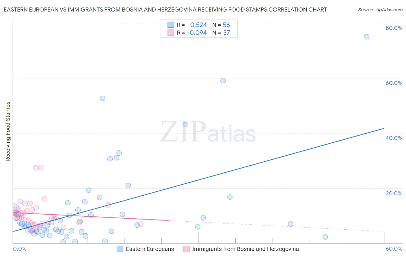 Eastern European vs Immigrants from Bosnia and Herzegovina Receiving Food Stamps