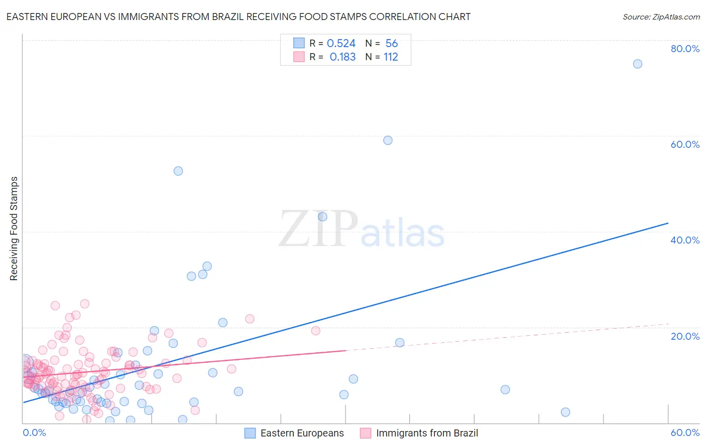 Eastern European vs Immigrants from Brazil Receiving Food Stamps