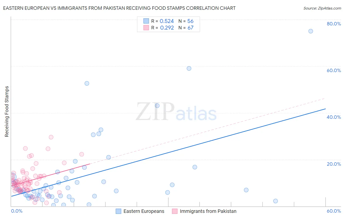 Eastern European vs Immigrants from Pakistan Receiving Food Stamps