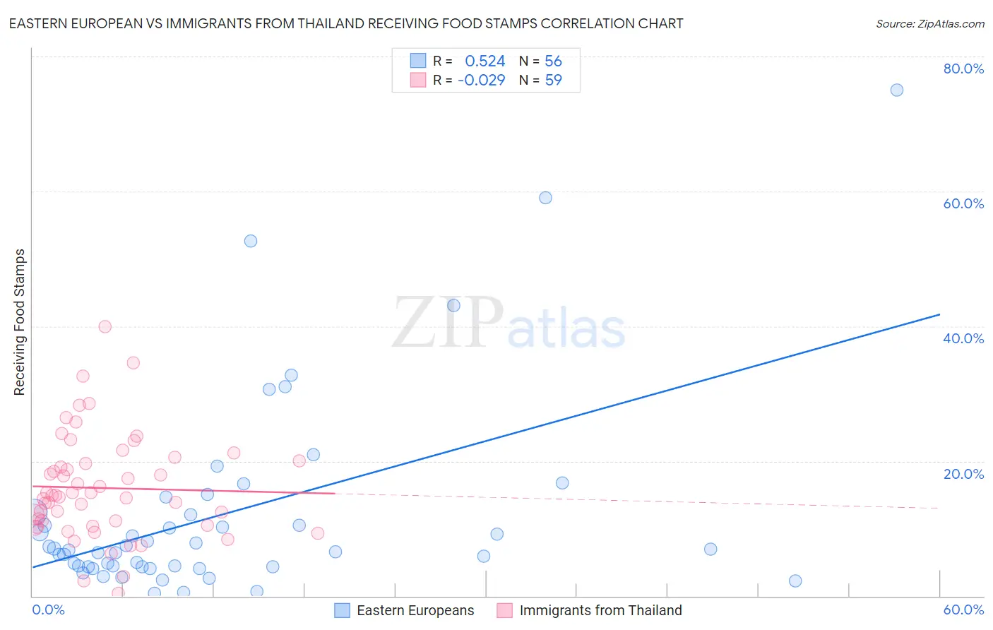 Eastern European vs Immigrants from Thailand Receiving Food Stamps