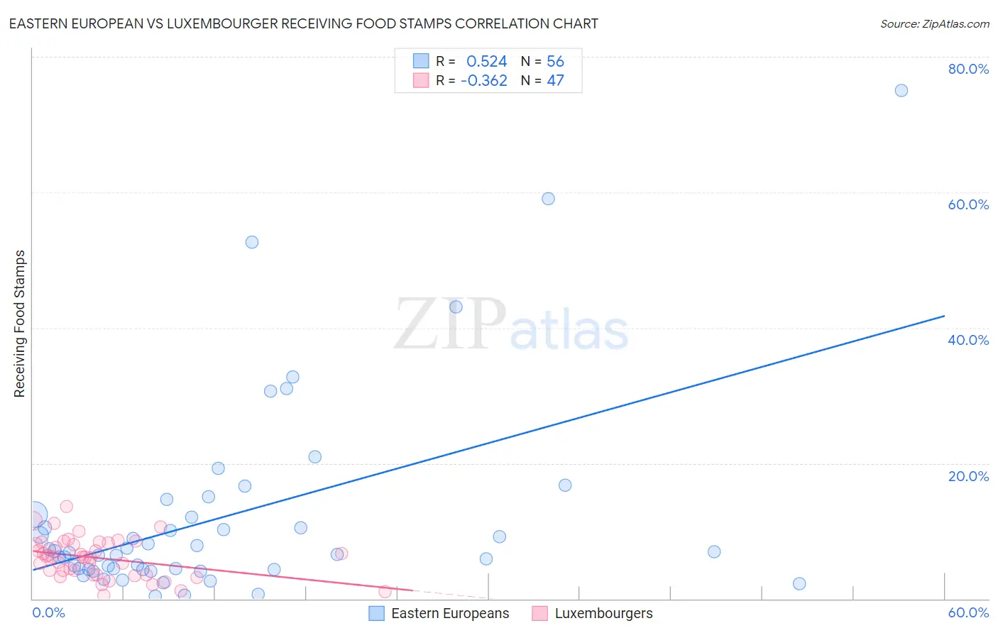 Eastern European vs Luxembourger Receiving Food Stamps