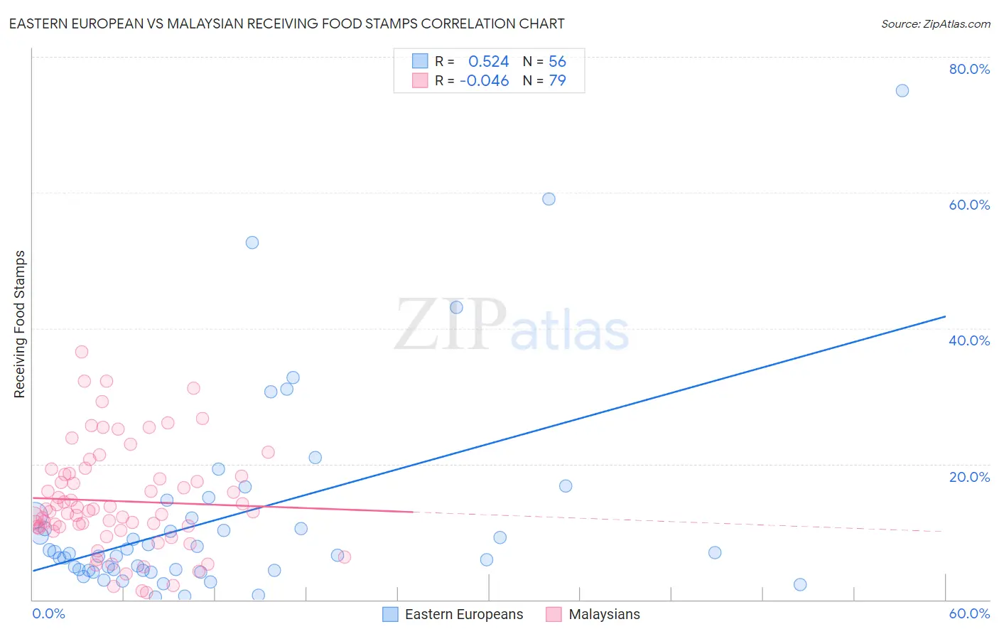 Eastern European vs Malaysian Receiving Food Stamps