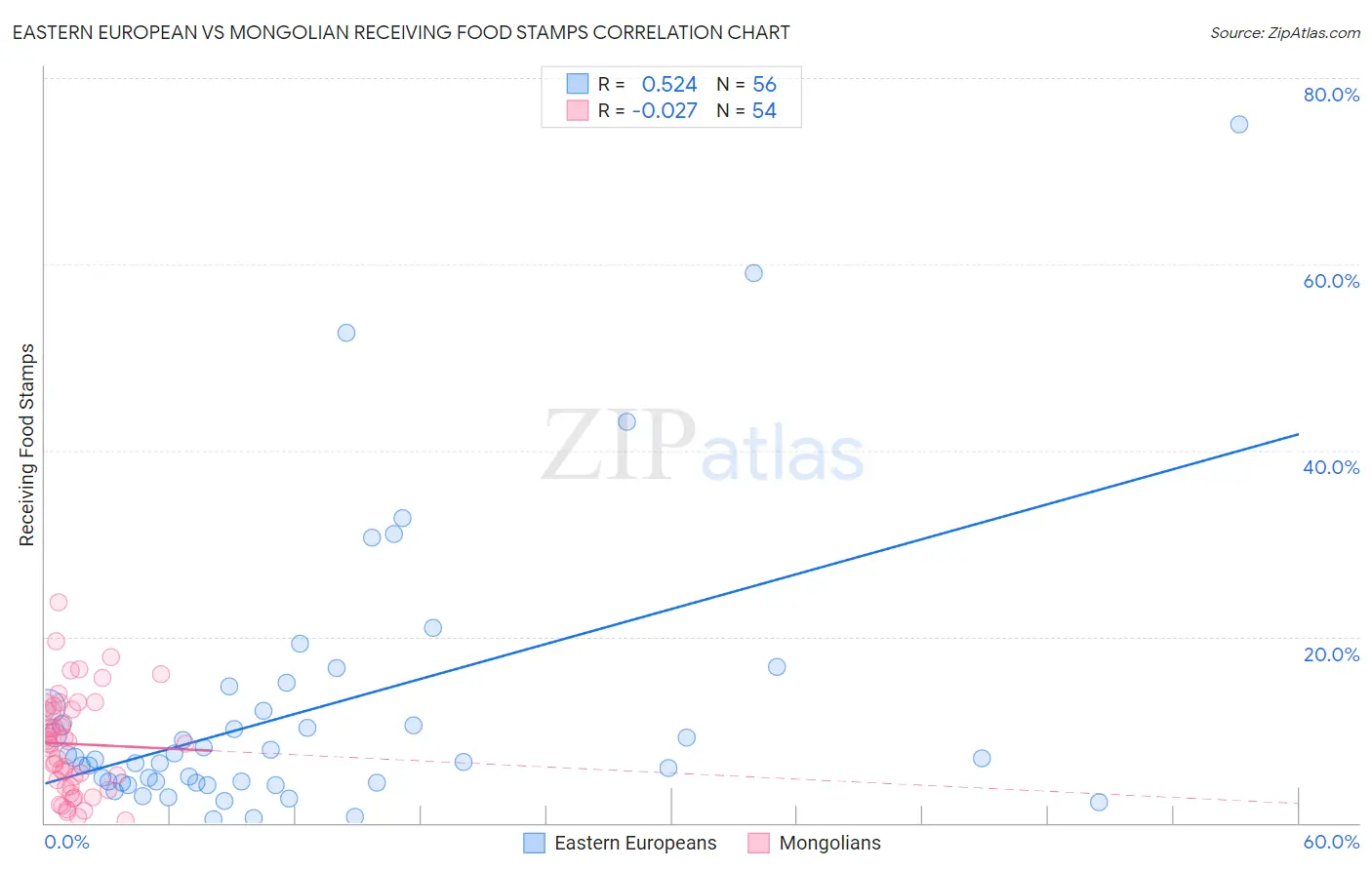 Eastern European vs Mongolian Receiving Food Stamps